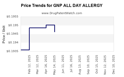 Drug Price Trends for GNP ALL DAY ALLERGY