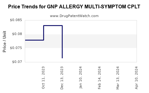 Drug Price Trends for GNP ALLERGY MULTI-SYMPTOM CPLT