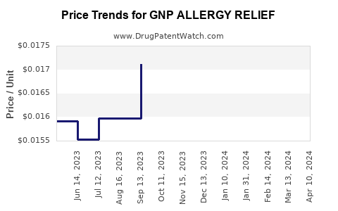 Drug Price Trends for GNP ALLERGY RELIEF