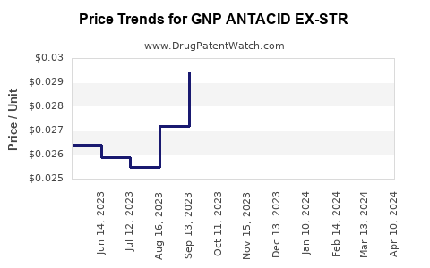 Drug Price Trends for GNP ANTACID EX-STR