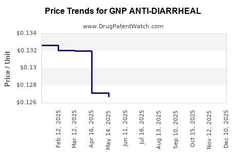 Drug Price Trends for GNP ANTI-DIARRHEAL