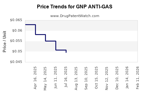 Drug Price Trends for GNP ANTI-GAS