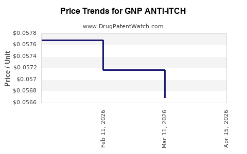 Drug Price Trends for GNP ANTI-ITCH