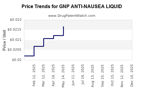 Drug Price Trends for GNP ANTI-NAUSEA LIQUID