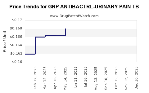 Drug Price Trends for GNP ANTIBACTRL-URINARY PAIN TB