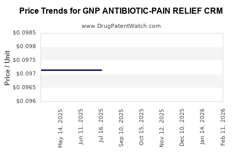Drug Price Trends for GNP ANTIBIOTIC-PAIN RELIEF CRM