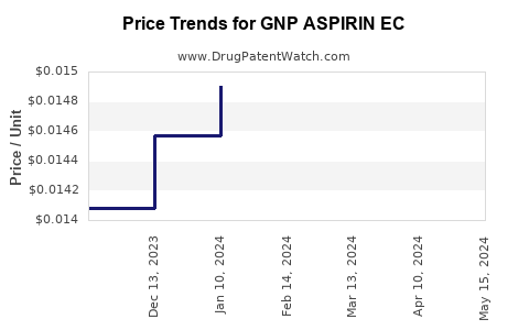 Drug Price Trends for GNP ASPIRIN EC