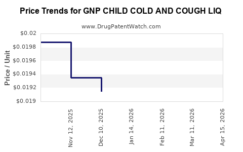 Drug Price Trends for GNP CHILD COLD AND COUGH LIQ