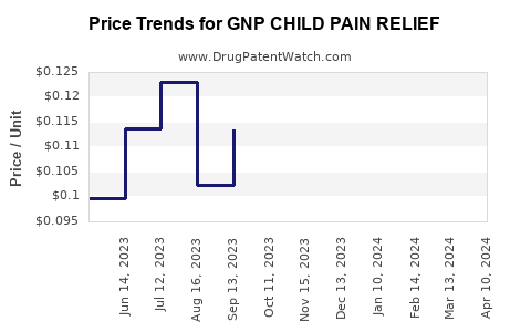 Drug Price Trends for GNP CHILD PAIN RELIEF
