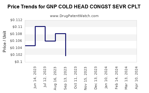 Drug Price Trends for GNP COLD HEAD CONGST SEVR CPLT