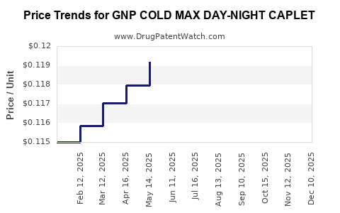 Drug Price Trends for GNP COLD MAX DAY-NIGHT CAPLET