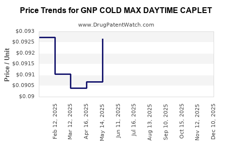 Drug Price Trends for GNP COLD MAX DAYTIME CAPLET