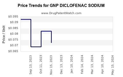 Drug Price Trends for GNP DICLOFENAC SODIUM