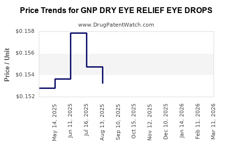 Drug Price Trends for GNP DRY EYE RELIEF EYE DROPS