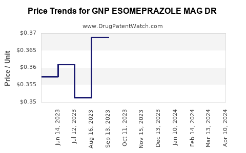 Drug Price Trends for GNP ESOMEPRAZOLE MAG DR