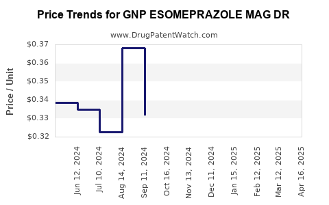 Drug Price Trends for GNP ESOMEPRAZOLE MAG DR