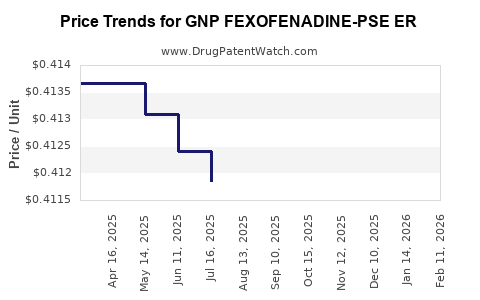 Drug Price Trends for GNP FEXOFENADINE-PSE ER