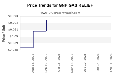 Drug Price Trends for GNP GAS RELIEF
