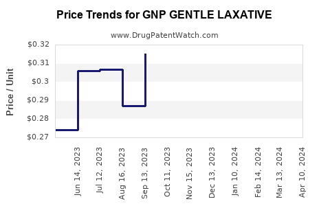 Drug Price Trends for GNP GENTLE LAXATIVE