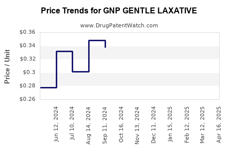 Drug Price Trends for GNP GENTLE LAXATIVE