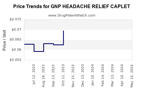 Drug Price Trends for GNP HEADACHE RELIEF CAPLET