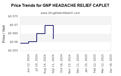 Drug Price Trends for GNP HEADACHE RELIEF CAPLET