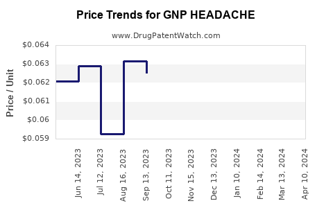 Drug Price Trends for GNP HEADACHE