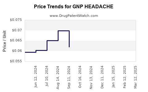 Drug Price Trends for GNP HEADACHE