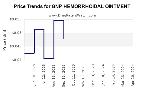 Drug Price Trends for GNP HEMORRHOIDAL OINTMENT