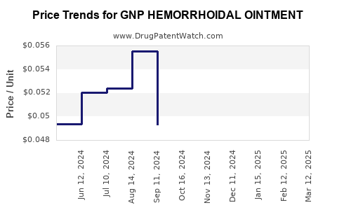 Drug Price Trends for GNP HEMORRHOIDAL OINTMENT