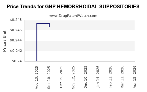 Drug Price Trends for GNP HEMORRHOIDAL SUPPOSITORIES