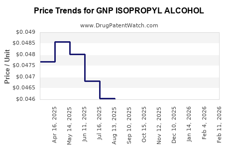 Drug Price Trends for GNP ISOPROPYL ALCOHOL