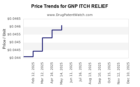 Drug Price Trends for GNP ITCH RELIEF