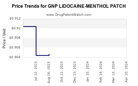 Drug Price Trends for GNP LIDOCAINE-MENTHOL PATCH