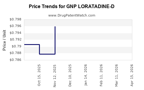 Drug Price Trends for GNP LORATADINE-D