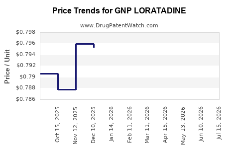 Drug Price Trends for GNP LORATADINE
