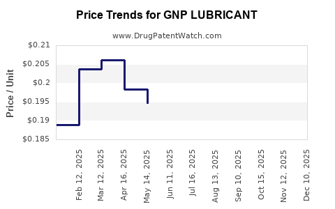 Drug Price Trends for GNP LUBRICANT