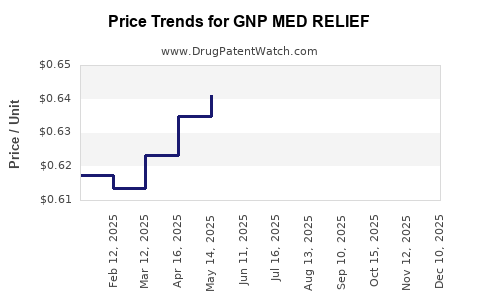 Drug Price Trends for GNP MED RELIEF