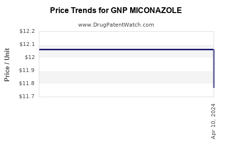 Drug Price Trends for GNP MICONAZOLE