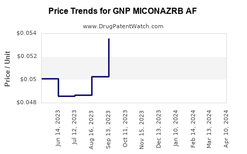 Drug Price Trends for GNP MICONAZRB AF
