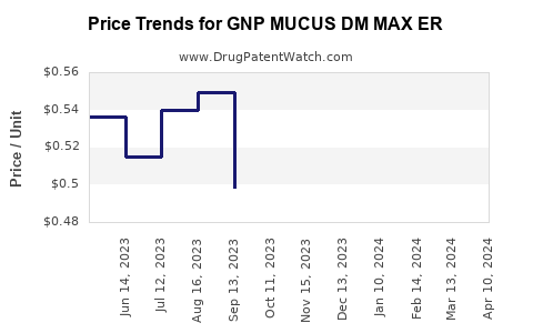 Drug Price Trends for GNP MUCUS DM MAX ER