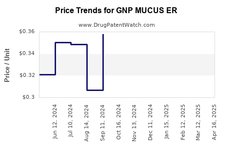 Drug Price Trends for GNP MUCUS ER