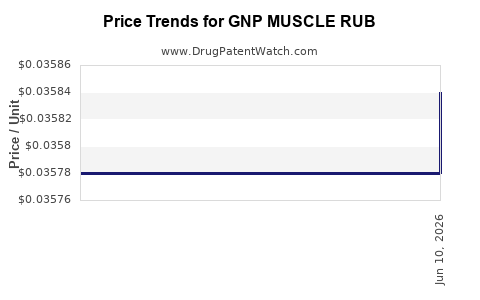 Drug Price Trends for GNP MUSCLE RUB