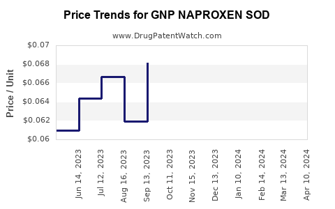 Drug Price Trends for GNP NAPROXEN SOD