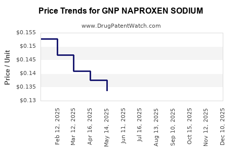 Drug Price Trends for GNP NAPROXEN SODIUM