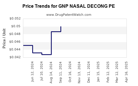 Drug Price Trends for GNP NASAL DECONG PE