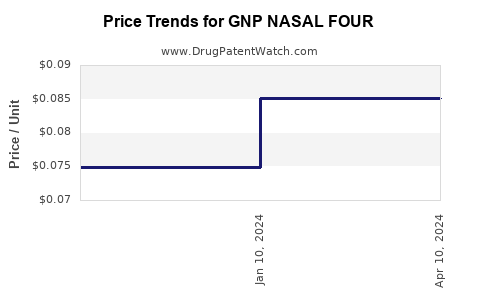 Drug Price Trends for GNP NASAL FOUR