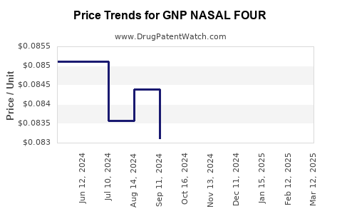 Drug Price Trends for GNP NASAL FOUR