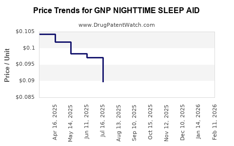 Drug Price Trends for GNP NIGHTTIME SLEEP AID