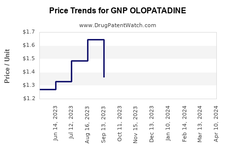 Drug Price Trends for GNP OLOPATADINE